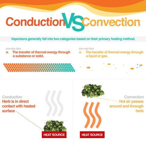 Conduction vs. Convection Vapes