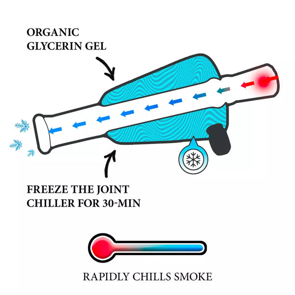 Glycerin Joint Chiller by Freeze Pipe (9506)