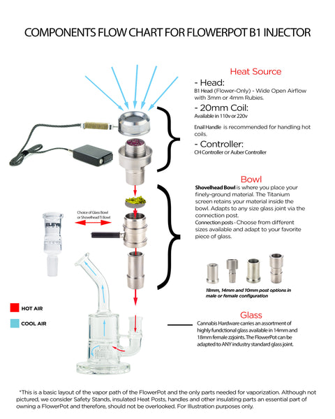 FlowerPot B1 Injector Essentials Bundle