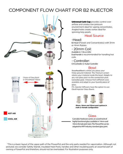 FlowerPot B2 Injector Essentials Bundle