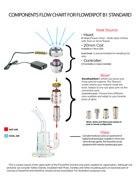 Flowerpot B1 Flow Chart | Cannabis Hardware